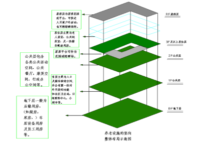 养老设施建筑设计------空间组织关系及布局