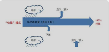 海绵城市建设，透水性路面能否担此大任？
