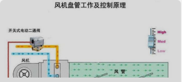 新风、风机盘管控制原理是什么？
